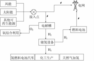 氢能