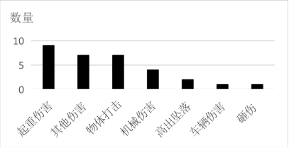 图1 某单位三年发生工伤事故分类图