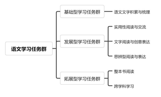 表达