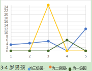 3-4岁男孩贫血