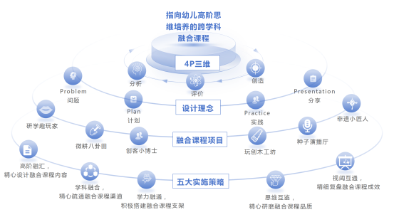 2024.1.11【思维导图】指向高阶思维培养的跨学科融课程(1)_01