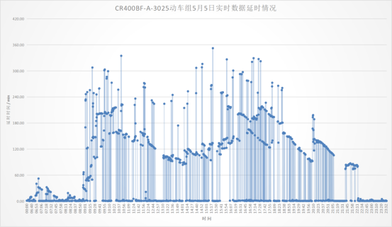 CR400BF-A-3025动车组5月5日